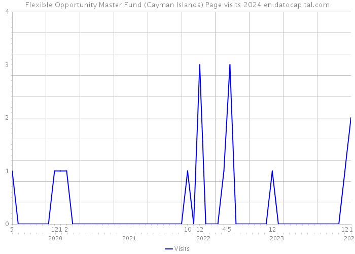 Flexible Opportunity Master Fund (Cayman Islands) Page visits 2024 