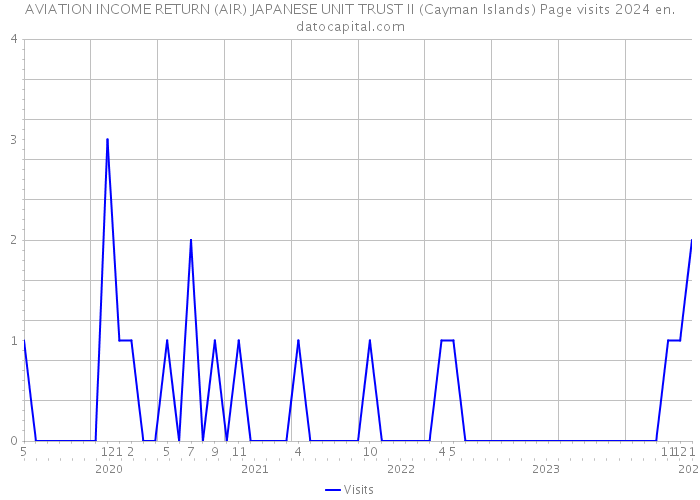 AVIATION INCOME RETURN (AIR) JAPANESE UNIT TRUST II (Cayman Islands) Page visits 2024 