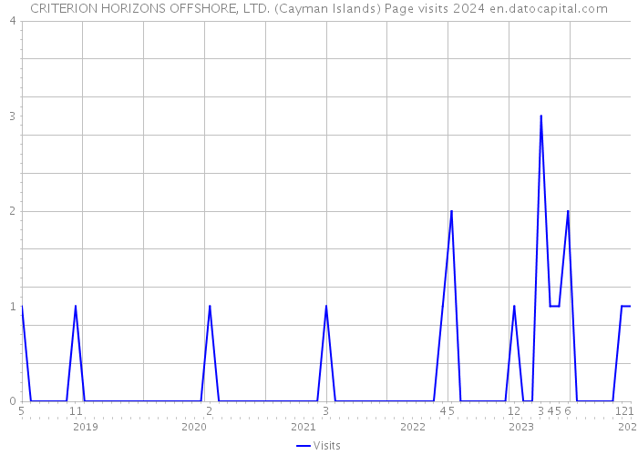 CRITERION HORIZONS OFFSHORE, LTD. (Cayman Islands) Page visits 2024 