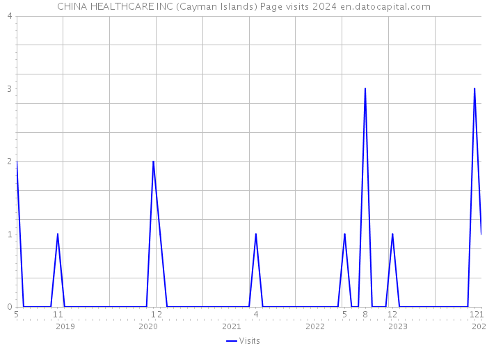 CHINA HEALTHCARE INC (Cayman Islands) Page visits 2024 