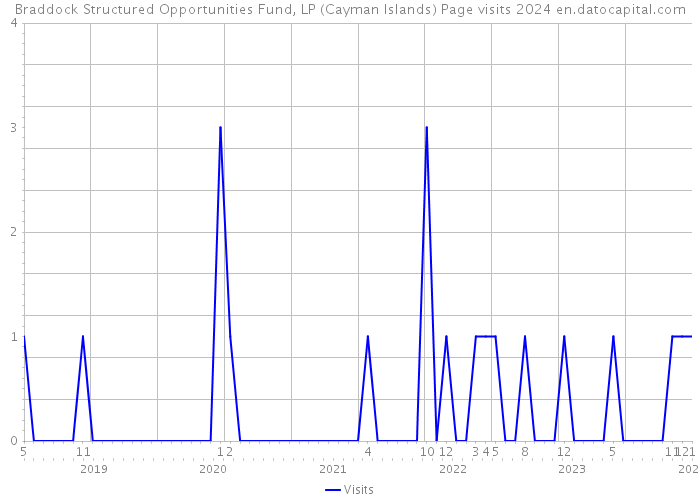 Braddock Structured Opportunities Fund, LP (Cayman Islands) Page visits 2024 
