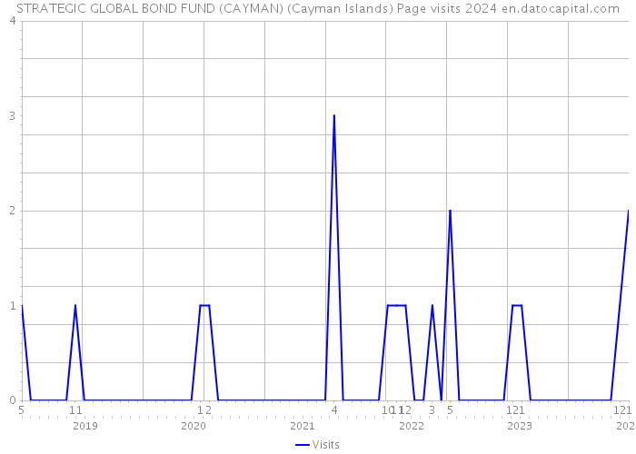 STRATEGIC GLOBAL BOND FUND (CAYMAN) (Cayman Islands) Page visits 2024 