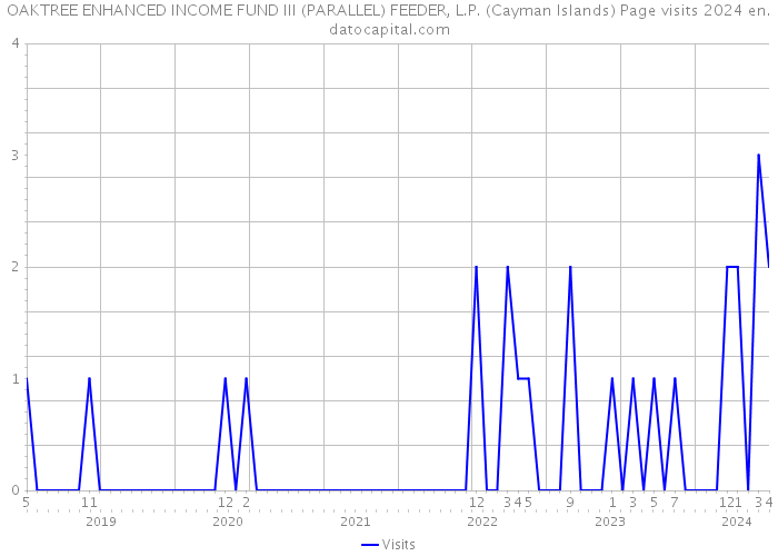 OAKTREE ENHANCED INCOME FUND III (PARALLEL) FEEDER, L.P. (Cayman Islands) Page visits 2024 