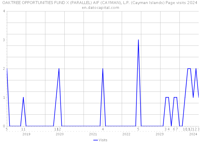 OAKTREE OPPORTUNITIES FUND X (PARALLEL) AIF (CAYMAN), L.P. (Cayman Islands) Page visits 2024 