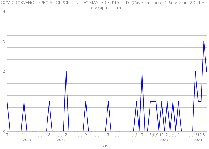 GCM GROSVENOR SPECIAL OPPORTUNITIES MASTER FUND, LTD. (Cayman Islands) Page visits 2024 
