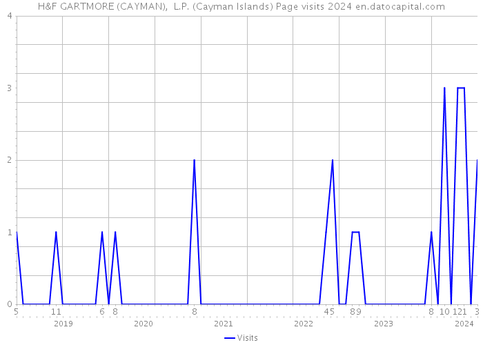 H&F GARTMORE (CAYMAN), L.P. (Cayman Islands) Page visits 2024 
