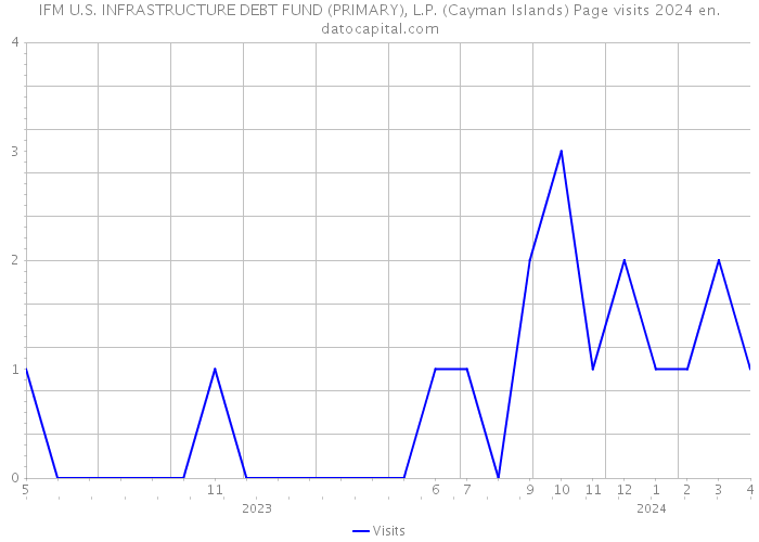 IFM U.S. INFRASTRUCTURE DEBT FUND (PRIMARY), L.P. (Cayman Islands) Page visits 2024 