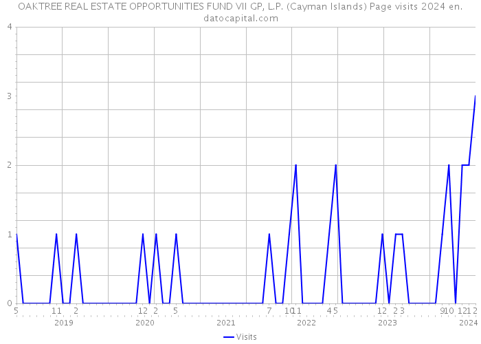 OAKTREE REAL ESTATE OPPORTUNITIES FUND VII GP, L.P. (Cayman Islands) Page visits 2024 