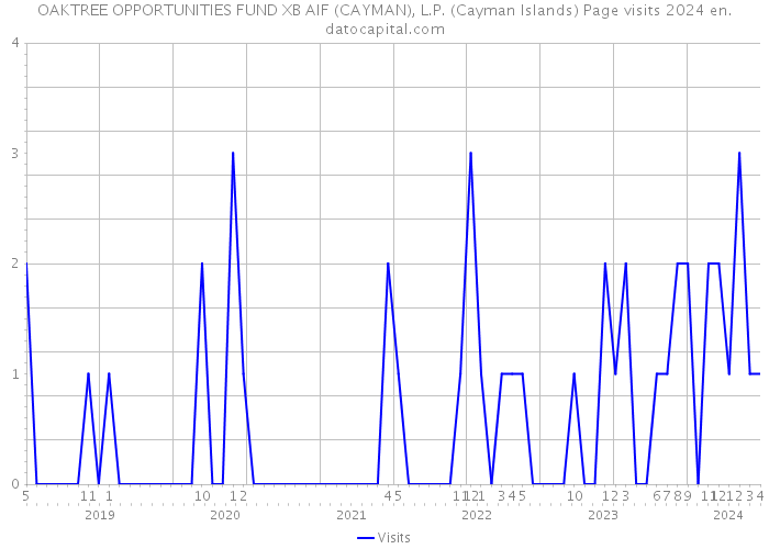 OAKTREE OPPORTUNITIES FUND XB AIF (CAYMAN), L.P. (Cayman Islands) Page visits 2024 