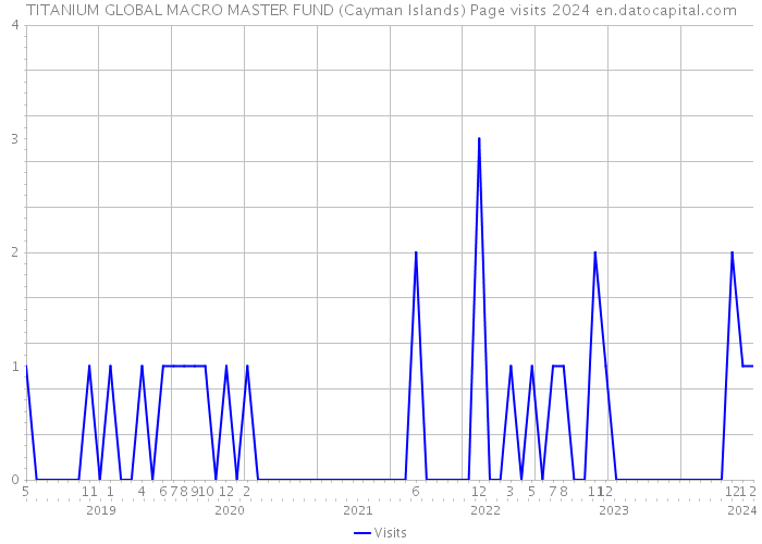 TITANIUM GLOBAL MACRO MASTER FUND (Cayman Islands) Page visits 2024 