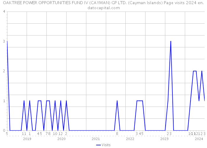 OAKTREE POWER OPPORTUNITIES FUND IV (CAYMAN) GP LTD. (Cayman Islands) Page visits 2024 