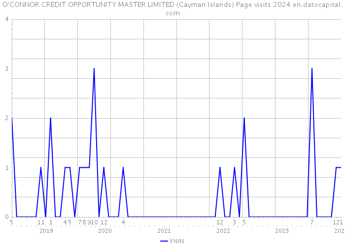 O'CONNOR CREDIT OPPORTUNITY MASTER LIMITED (Cayman Islands) Page visits 2024 