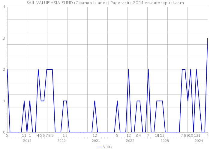 SAIL VALUE ASIA FUND (Cayman Islands) Page visits 2024 