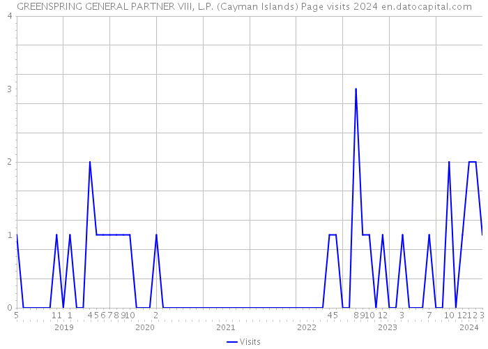 GREENSPRING GENERAL PARTNER VIII, L.P. (Cayman Islands) Page visits 2024 
