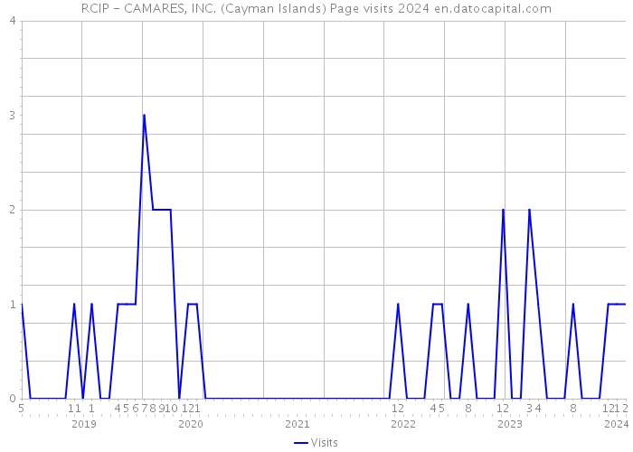 RCIP - CAMARES, INC. (Cayman Islands) Page visits 2024 