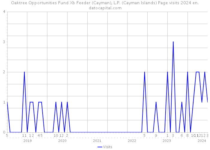 Oaktree Opportunities Fund Xb Feeder (Cayman), L.P. (Cayman Islands) Page visits 2024 