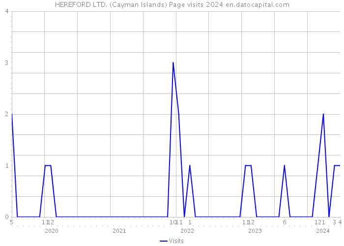 HEREFORD LTD. (Cayman Islands) Page visits 2024 