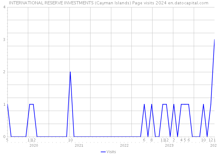 INTERNATIONAL RESERVE INVESTMENTS (Cayman Islands) Page visits 2024 