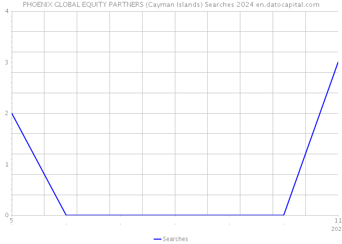 PHOENIX GLOBAL EQUITY PARTNERS (Cayman Islands) Searches 2024 