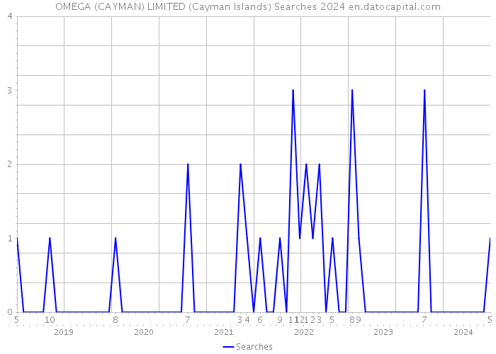OMEGA (CAYMAN) LIMITED (Cayman Islands) Searches 2024 