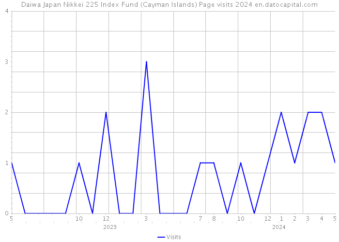 Daiwa Japan Nikkei 225 Index Fund (Cayman Islands) Page visits 2024 