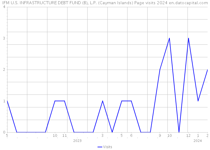 IFM U.S. INFRASTRUCTURE DEBT FUND (B), L.P. (Cayman Islands) Page visits 2024 