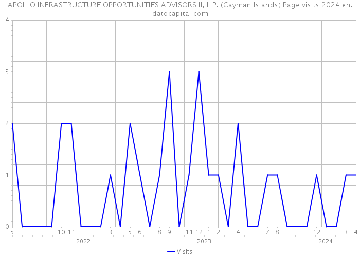 APOLLO INFRASTRUCTURE OPPORTUNITIES ADVISORS II, L.P. (Cayman Islands) Page visits 2024 