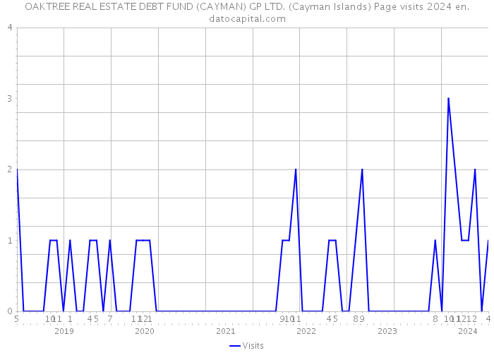 OAKTREE REAL ESTATE DEBT FUND (CAYMAN) GP LTD. (Cayman Islands) Page visits 2024 