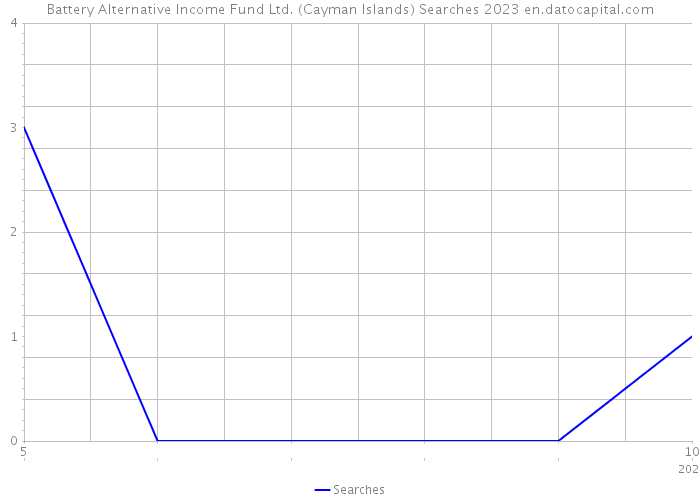 Battery Alternative Income Fund Ltd. (Cayman Islands) Searches 2023 