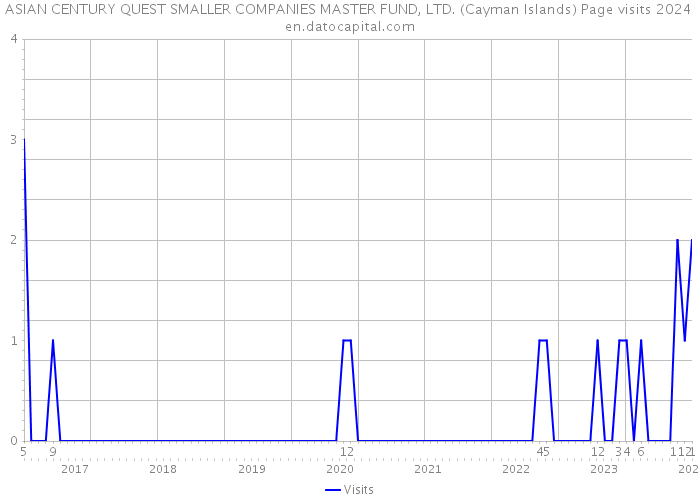 ASIAN CENTURY QUEST SMALLER COMPANIES MASTER FUND, LTD. (Cayman Islands) Page visits 2024 