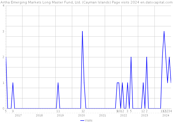 Artha Emerging Markets Long Master Fund, Ltd. (Cayman Islands) Page visits 2024 