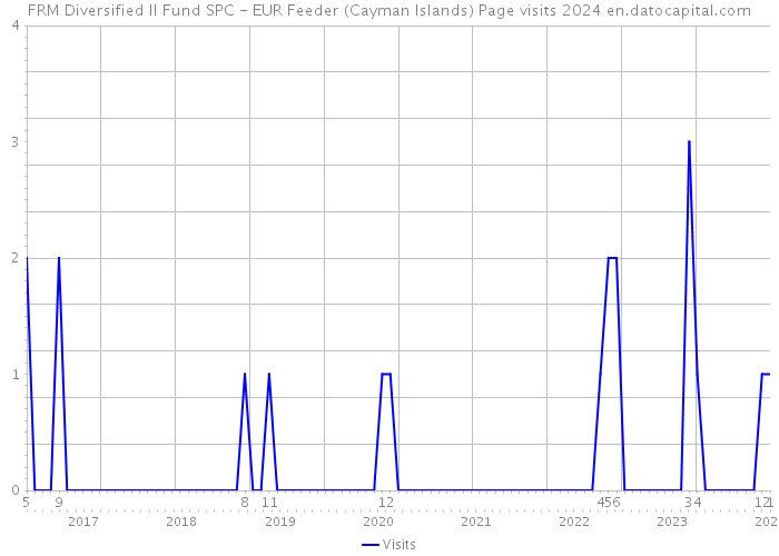 FRM Diversified II Fund SPC - EUR Feeder (Cayman Islands) Page visits 2024 
