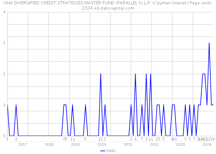 OHA DIVERSIFIED CREDIT STRATEGIES MASTER FUND (PARALLEL II) L.P. (Cayman Islands) Page visits 2024 
