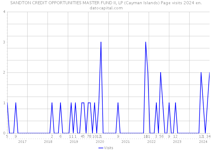 SANDTON CREDIT OPPORTUNITIES MASTER FUND II, LP (Cayman Islands) Page visits 2024 