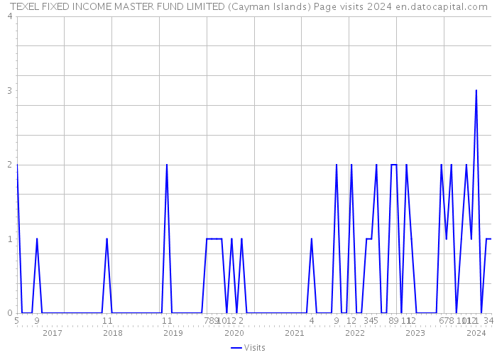 TEXEL FIXED INCOME MASTER FUND LIMITED (Cayman Islands) Page visits 2024 