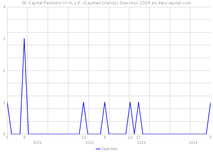 SK Capital Partners IV-A, L.P. (Cayman Islands) Searches 2024 