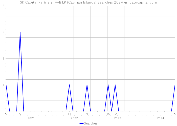 SK Capital Partners IV-B LP (Cayman Islands) Searches 2024 