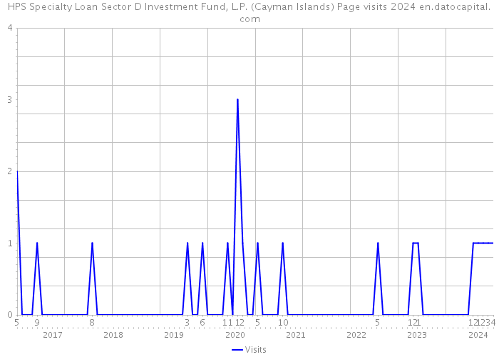 HPS Specialty Loan Sector D Investment Fund, L.P. (Cayman Islands) Page visits 2024 