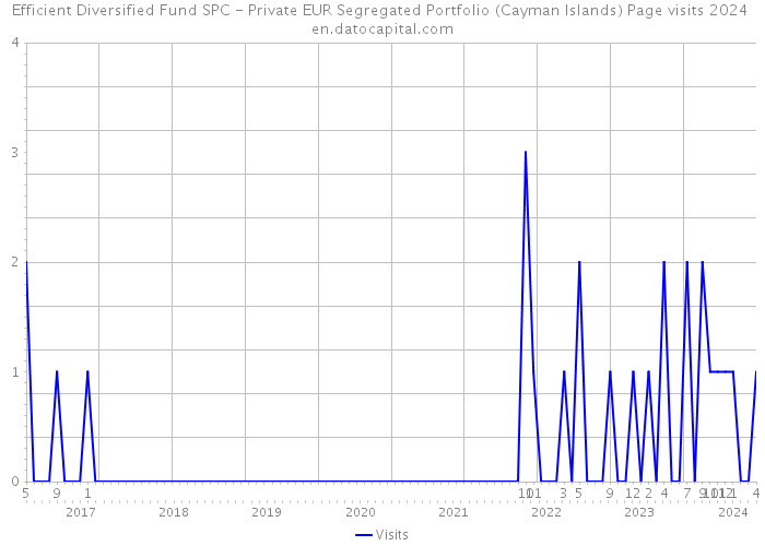 Efficient Diversified Fund SPC - Private EUR Segregated Portfolio (Cayman Islands) Page visits 2024 