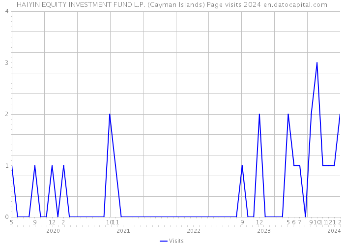 HAIYIN EQUITY INVESTMENT FUND L.P. (Cayman Islands) Page visits 2024 