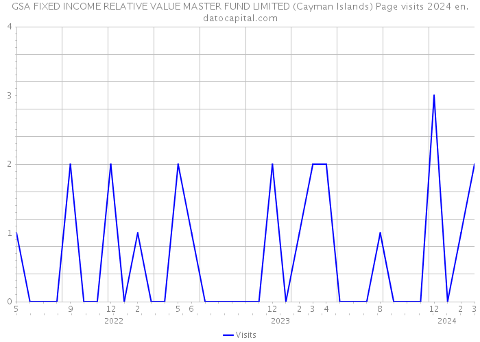 GSA FIXED INCOME RELATIVE VALUE MASTER FUND LIMITED (Cayman Islands) Page visits 2024 