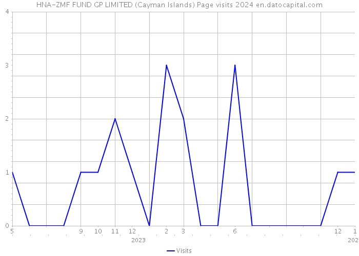 HNA-ZMF FUND GP LIMITED (Cayman Islands) Page visits 2024 
