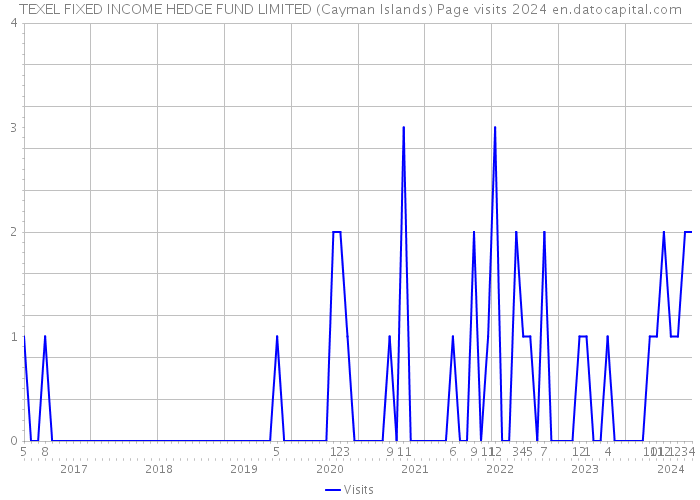 TEXEL FIXED INCOME HEDGE FUND LIMITED (Cayman Islands) Page visits 2024 