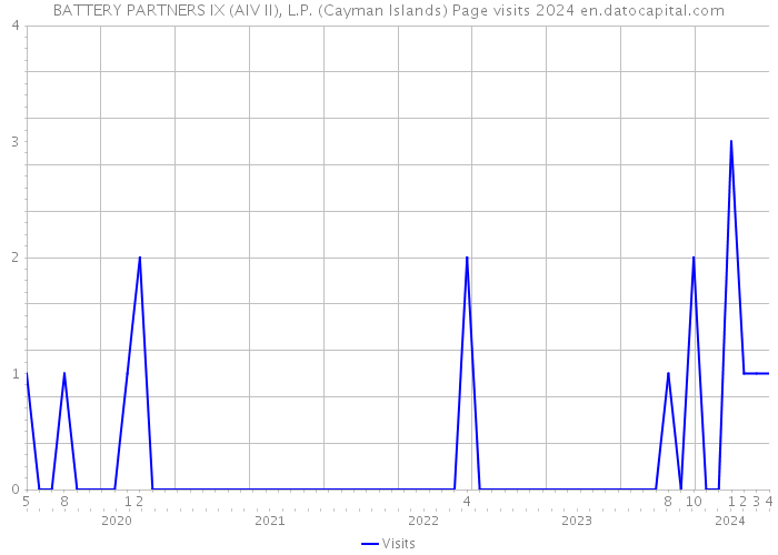 BATTERY PARTNERS IX (AIV II), L.P. (Cayman Islands) Page visits 2024 