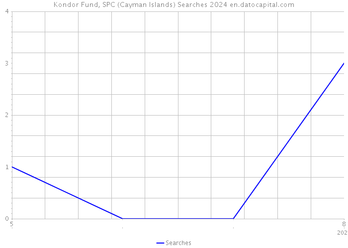 Kondor Fund, SPC (Cayman Islands) Searches 2024 