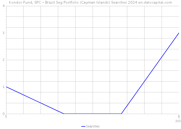 Kondor Fund, SPC - Brazil Seg Portfolio (Cayman Islands) Searches 2024 