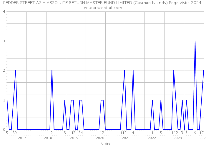 PEDDER STREET ASIA ABSOLUTE RETURN MASTER FUND LIMITED (Cayman Islands) Page visits 2024 