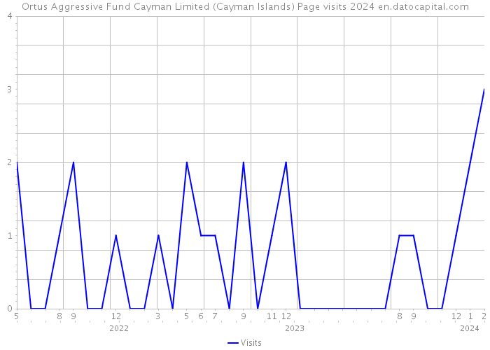 Ortus Aggressive Fund Cayman Limited (Cayman Islands) Page visits 2024 