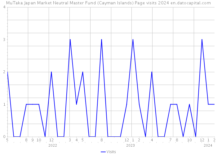 MuTaka Japan Market Neutral Master Fund (Cayman Islands) Page visits 2024 