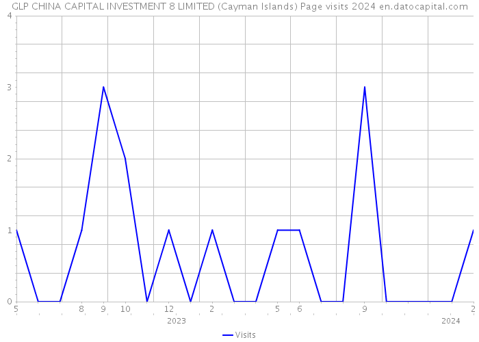 GLP CHINA CAPITAL INVESTMENT 8 LIMITED (Cayman Islands) Page visits 2024 
